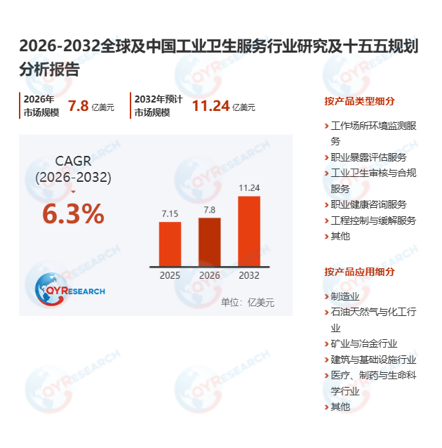 工业卫生服务市场调查报告：2026-2032期间年复合增长率（CAGR）为6.3%