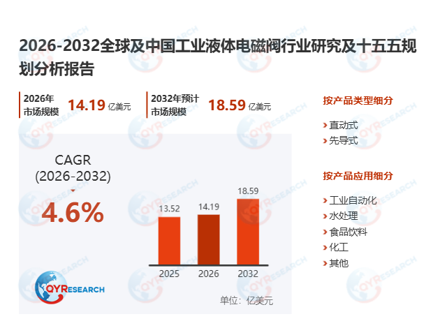 工业液体电磁阀市场调查报告：2026-2032期间年复合增长率（CAGR）为4.6%