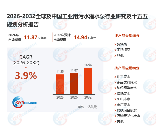 工业用污水潜水泵市场调查报告：预计2032年市场规模将达到14.94亿美元