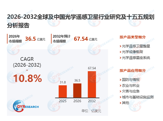 光学遥感卫星市场调查报告：2026-2032期间年复合增长率（CAGR）为10.8%
