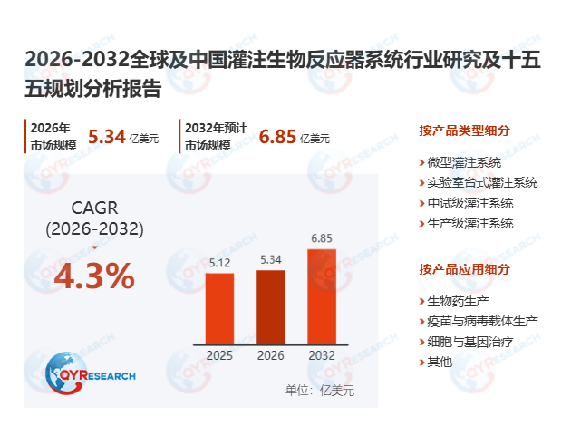 灌注生物反应器系统市场调查报告：2026-2032期间年复合增长率（CAGR）为4.3%