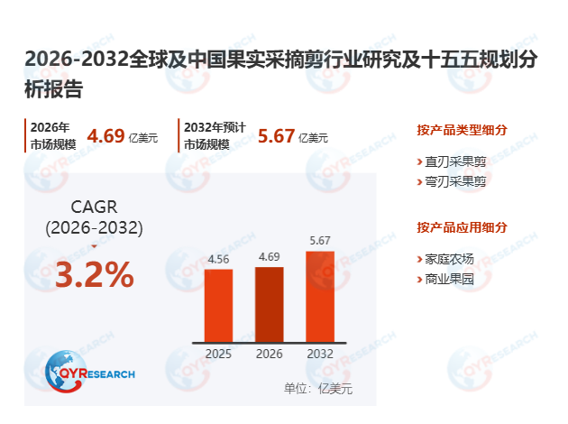 果实采摘剪市场调查报告：2026-2032期间年复合增长率（CAGR）为3.2%