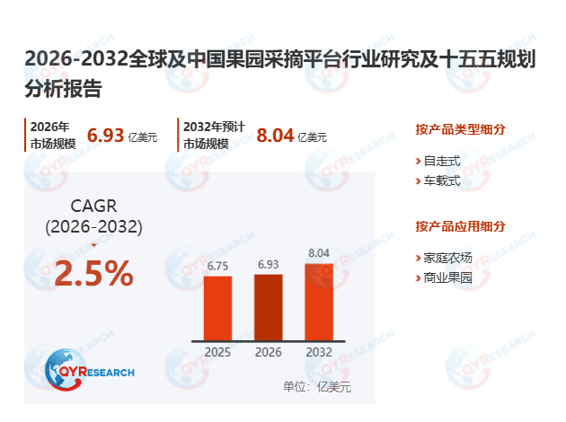 果园采摘平台市场调查报告：预计2032年市场规模将达到8.04亿美元