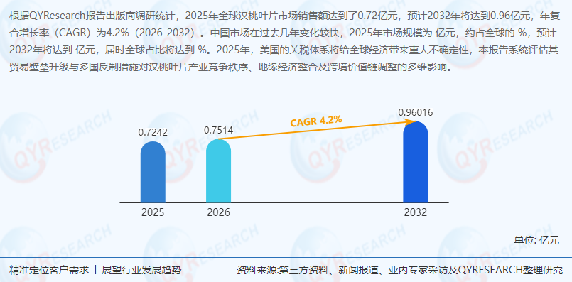 汉桃叶片行业分析：预计2032年全球市场销售额将达到0.96亿元