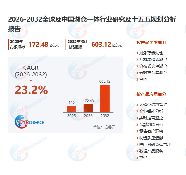 湖仓一体市场调查报告：2026-2032期间年复合增长率（CAGR）为23.2%