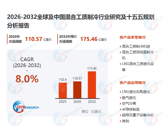 混合工质制冷市场调查报告：2026-2032期间年复合增长率（CAGR）为8.0%