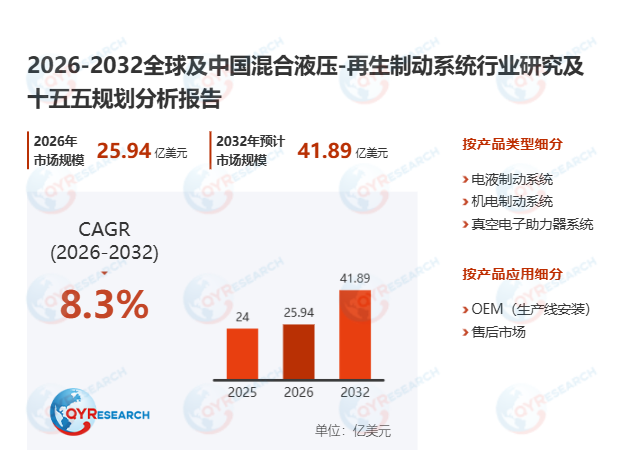混合液压-再生制动系统市场调查报告：2026-2032期间年复合增长率（CAGR）为8.3%
