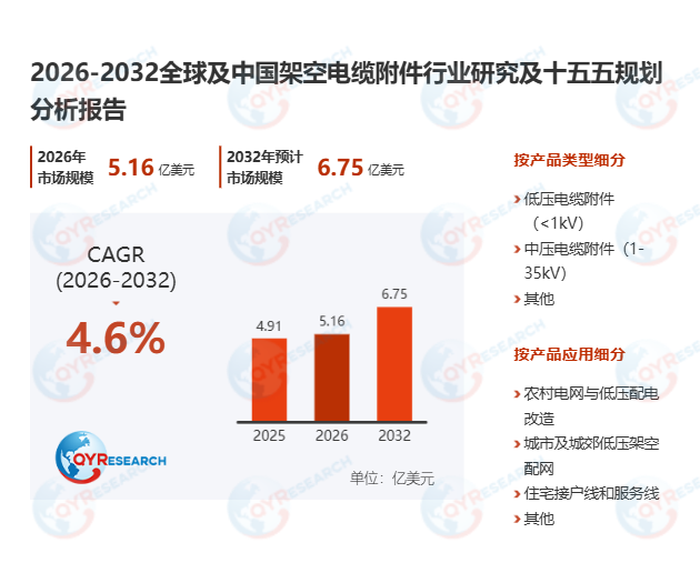 架空电缆附件市场调查报告：2026-2032期间年复合增长率（CAGR）为4.6%