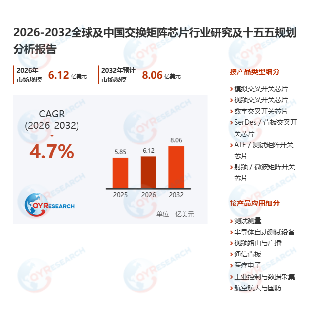 交换矩阵芯片市场调查报告：2026-2032期间年复合增长率（CAGR）为4.7%