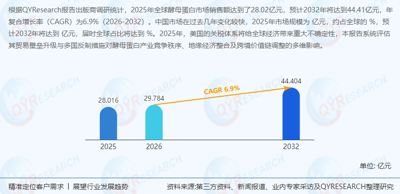 酵母蛋白行业分析：预计2032年全球市场销售额将达到44.41亿元