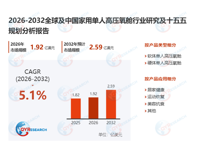 家用单人高压氧舱市场调查报告：2026-2032期间年复合增长率（CAGR）为5.1%
