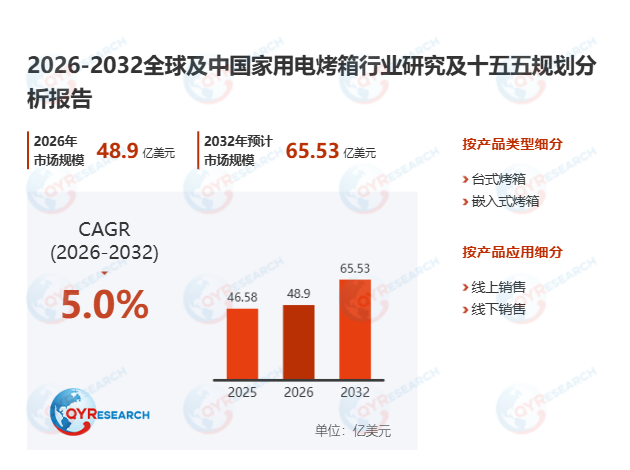 家用电烤箱市场调查报告：2026-2032期间年复合增长率（CAGR）为5.0%