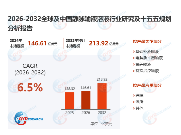 静脉输液溶液市场调查报告：2026-2032期间年复合增长率（CAGR）为6.5%