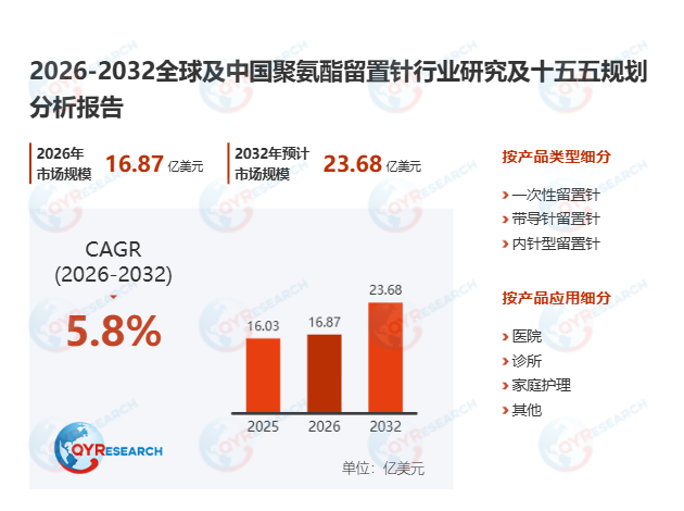 聚氨酯留置针市场调查报告：2026-2032期间年复合增长率（CAGR）为5.8%