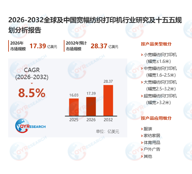 宽幅纺织打印机市场调查报告：2026-2032期间年复合增长率（CAGR）为8.5%
