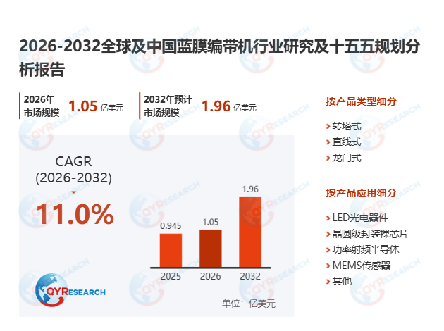 蓝膜编带机市场调查报告：2026-2032期间年复合增长率（CAGR）为11.0%
