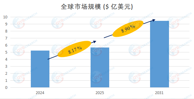 全球磷虾油市场分析：预计2032年市场规模将达到9.49亿美元