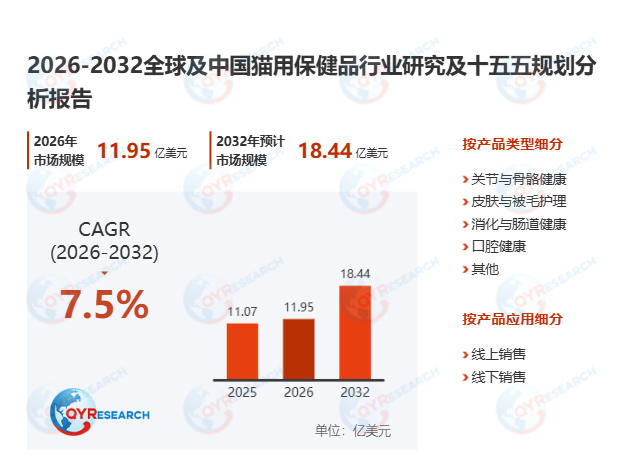 猫用保健品市场调查报告：2026-2032期间年复合增长率（CAGR）为7.5%