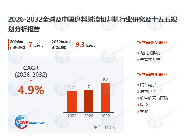 磨料射流切割机市场调查报告：2026-2032期间年复合增长率（CAGR）为4.9%