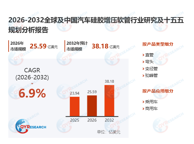 汽车硅胶增压软管市场调查报告：2026-2032期间年复合增长率（CAGR）为6.9%
