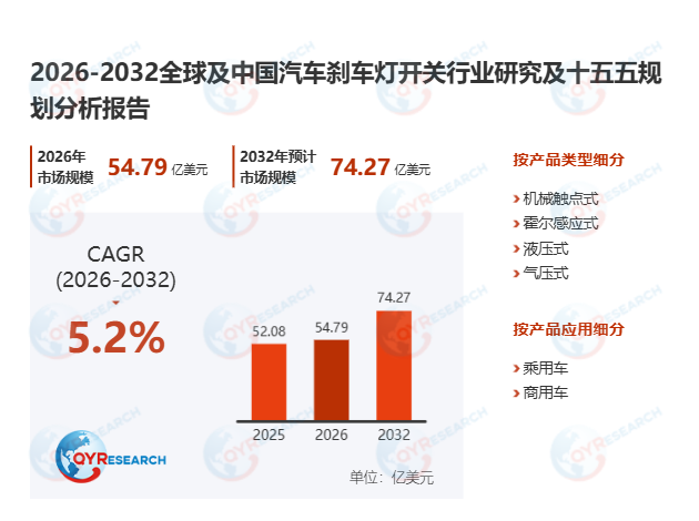 汽车刹车灯开关市场调查报告：预计2032年市场规模将达到74.27亿美元