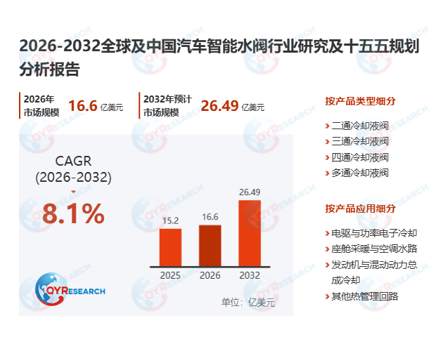 汽车智能水阀市场调查报告：预计2032年将达到26.49亿美元