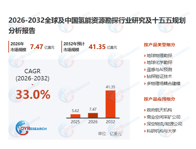 氢能资源勘探市场调查报告：2026-2032期间年复合增长率（CAGR）为33.0%