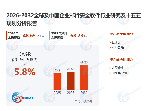 企业邮件安全软件市场调查报告：预计2032年将达到68.23亿美元