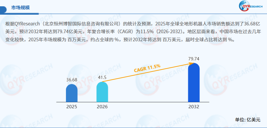 全地形机器人市场调研：预计2032年市场规模将达到79.74亿美元