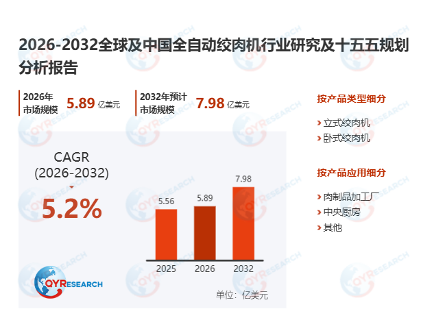 全自动绞肉机市场调查报告：2026-2032期间年复合增长率（CAGR）为5.2%