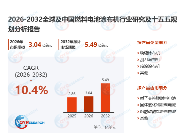 燃料电池涂布机市场调查报告：2026-2032期间年复合增长率（CAGR）为10.4%