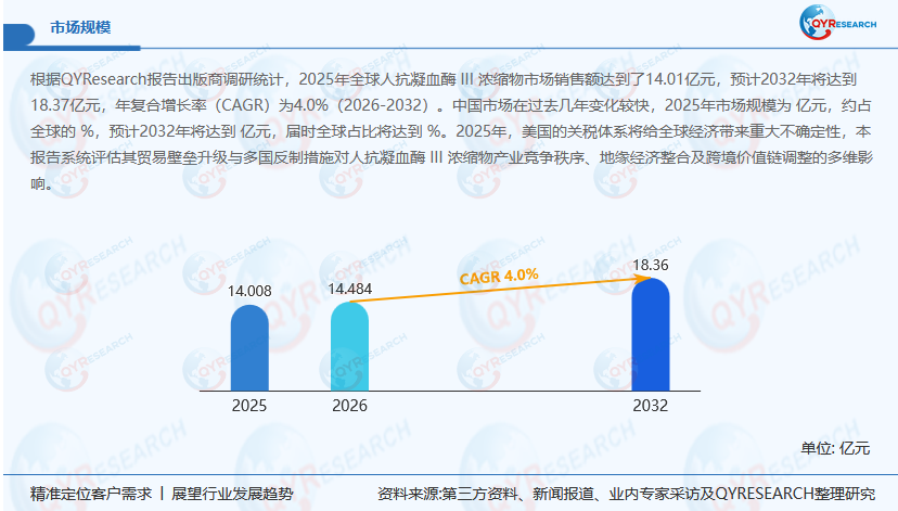 人抗凝血酶 III 浓缩物行业发展趋势分析：机遇与挑战并存