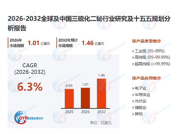 三硫化二铋市场调查报告：2026-2032期间年复合增长率（CAGR）为6.3%