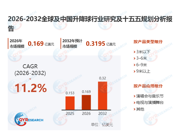 升降球市场调查报告：2026-2032期间年复合增长率（CAGR）为11.2%