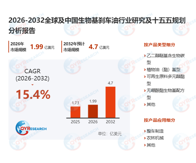 生物基刹车油市场调查报告：2026-2032期间年复合增长率（CAGR）为15.4%