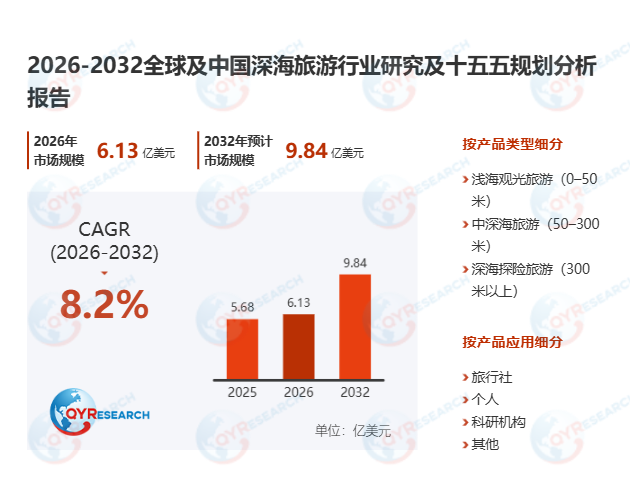 深海旅游市场调查报告：预计2032年市场规模将达到9.84亿美元