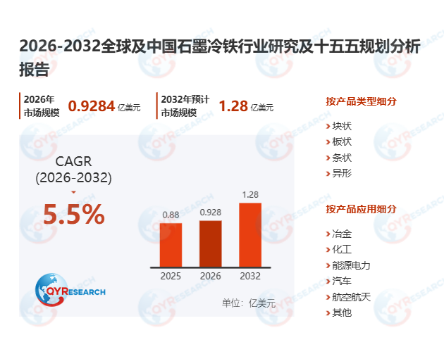 石墨冷铁市场调查报告：2026-2032期间年复合增长率（CAGR）为5.5%