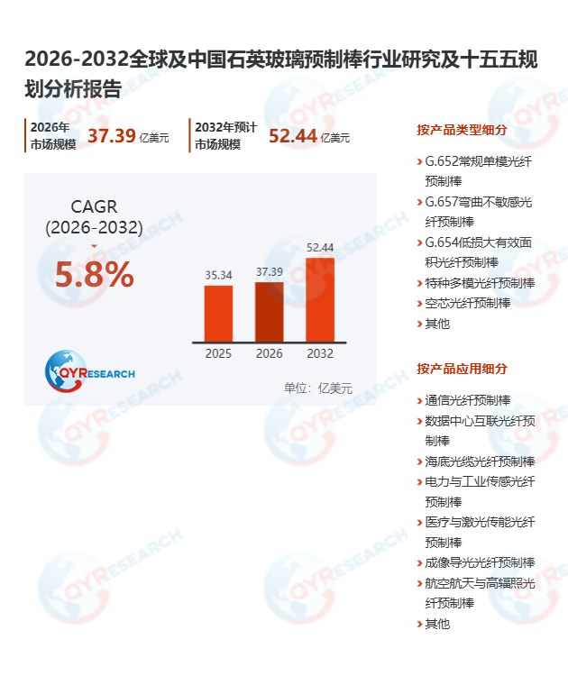 石英玻璃预制棒市场调查报告：预计2032年市场规模将达到52.44亿美元