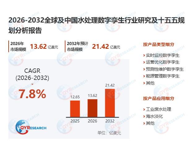 水处理数字孪生市场调查报告：预计2032年市场规模将达到21.42亿美元