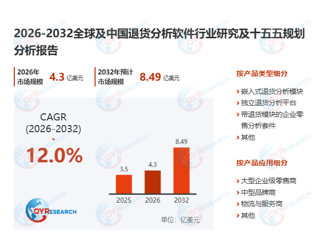 退货分析软件市场调查报告：2026-2032期间年复合增长率（CAGR）为12.0%
