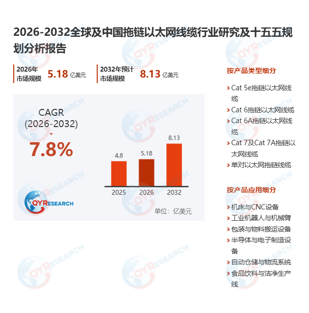拖链以太网线缆市场调查报告：2026-2032期间年复合增长率（CAGR）为7.8%