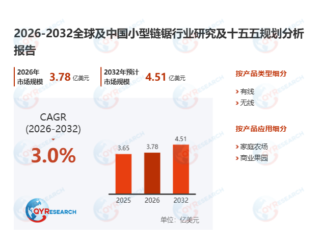 小型链锯市场调查报告：2026-2032期间年复合增长率（CAGR）为3.0%