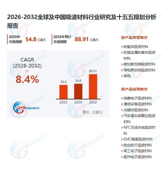 吸波材料市场调查报告：2026-2032期间年复合增长率（CAGR）为8.4%