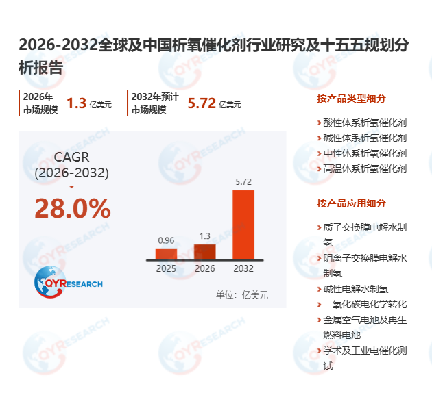 析氧催化剂市场调查报告：预计2032年市场规模将达到5.72亿美元