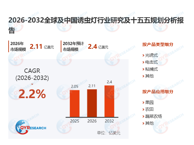 诱虫灯市场调查报告：2026-2032期间年复合增长率（CAGR）为2.2%
