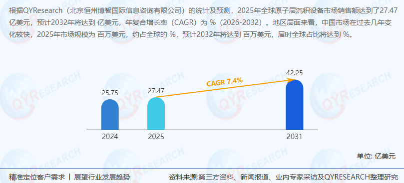 原子层沉积设备行业分析：去年全球市场销售额达到了27.47亿美元