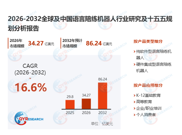 语言陪练机器人市场调查报告：预计2032年将达到86.24亿美元