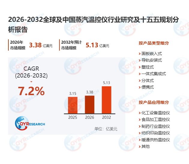 蒸汽温控仪市场调查报告：预计2032年市场规模将达到5.13亿美元