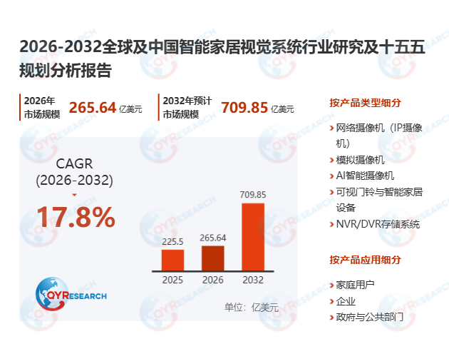 智能家居视觉系统市场研究：2026-2032期间年复合增长率（CAGR）为17.8%