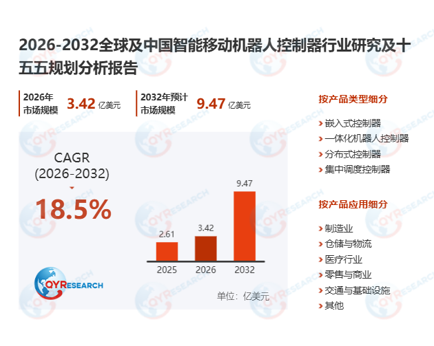 智能移动机器人控制器市场调查报告：2026-2032期间年复合增长率（CAGR）为18.5%